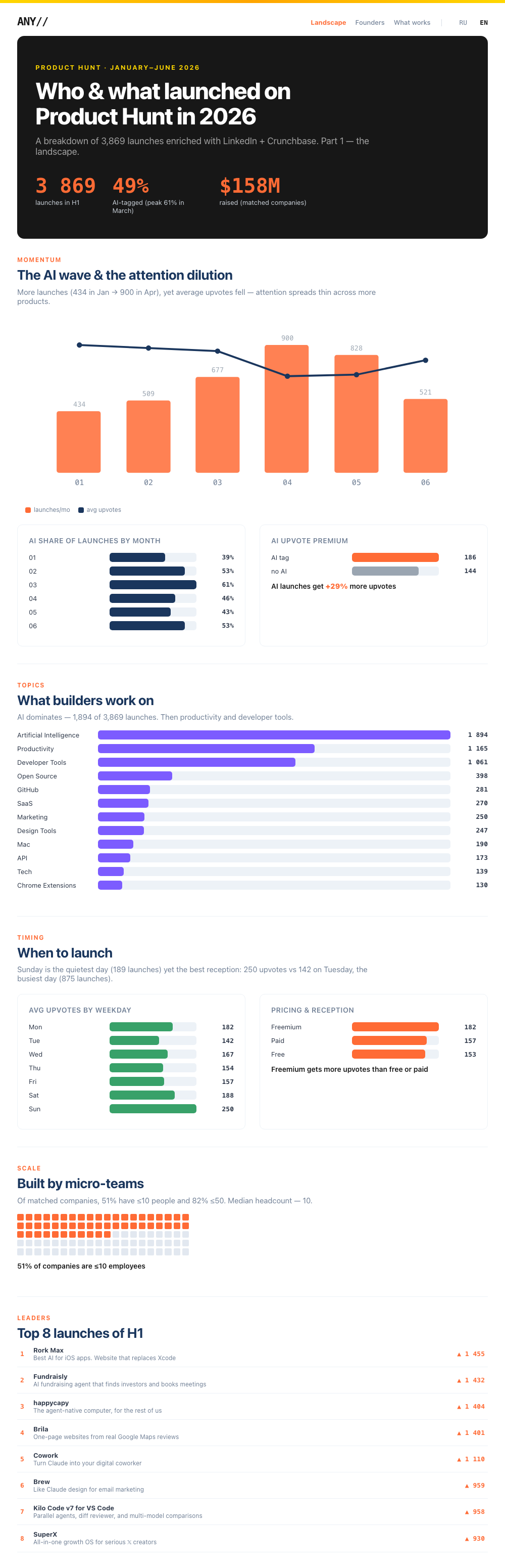 Landscape โ Product Hunt 2026 dataset overview