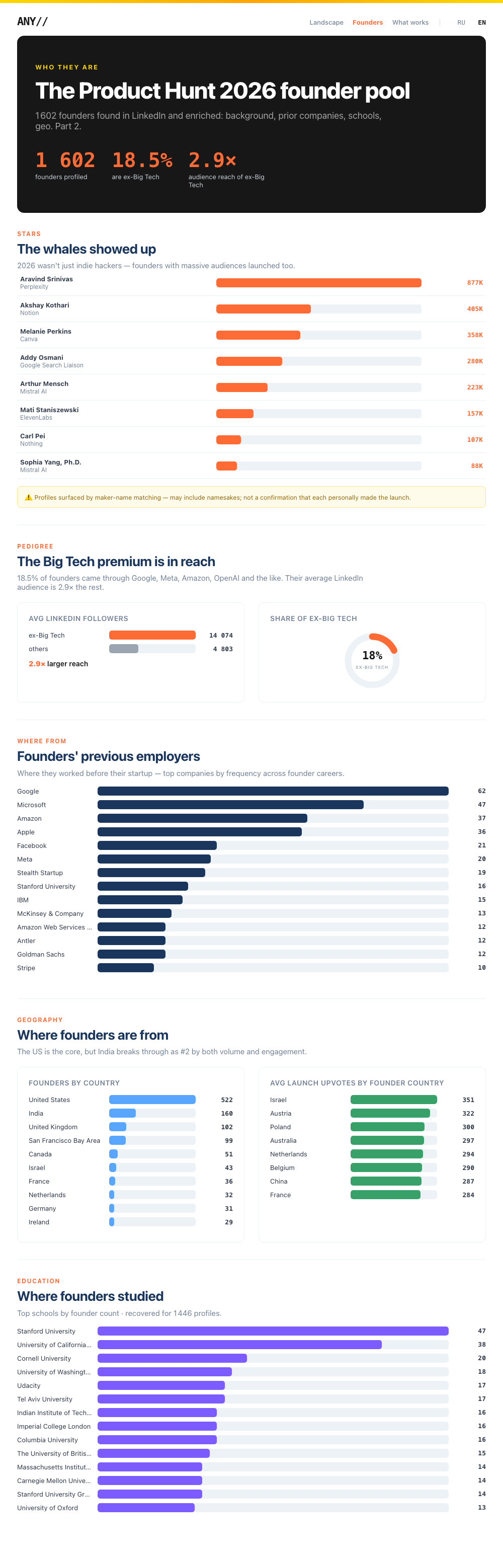 Founders โ Product Hunt 2026 founder profiles