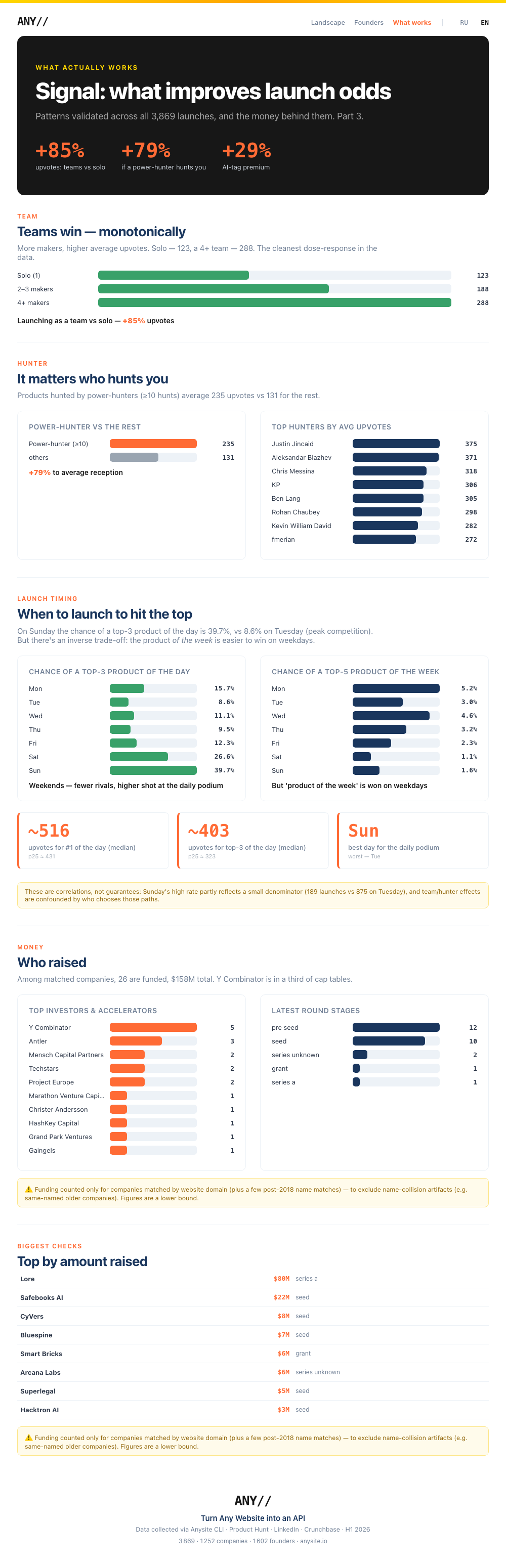 What works โ Product Hunt 2026 launch patterns